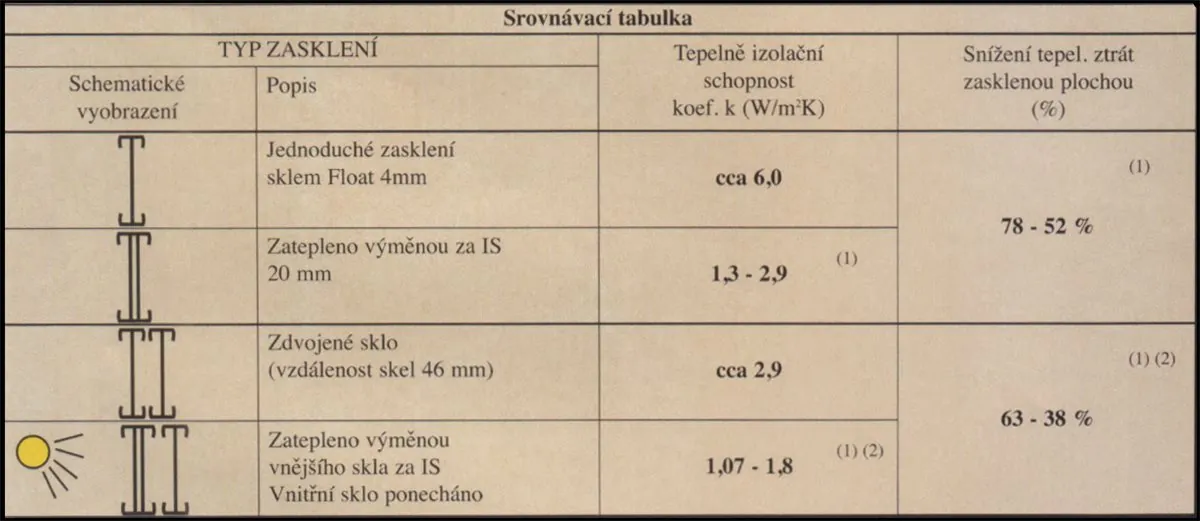 Tabulka koeficientů prostupu tepla